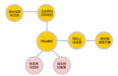 漢陽網站建設一般分哪些步驟？